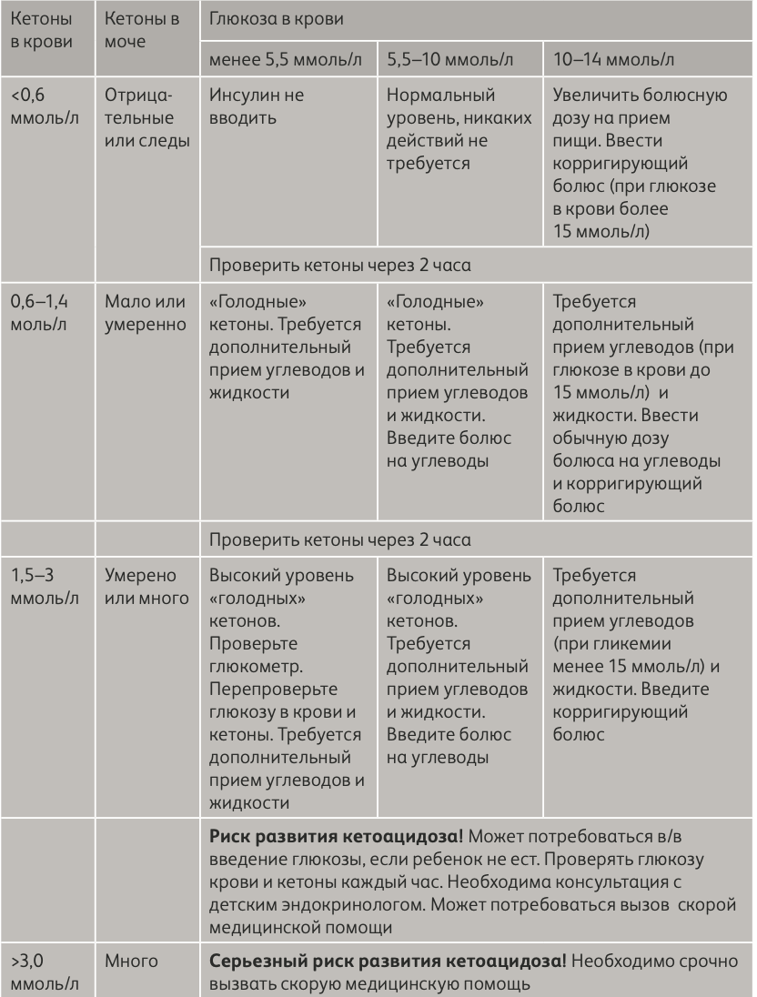 Кетоны в крови